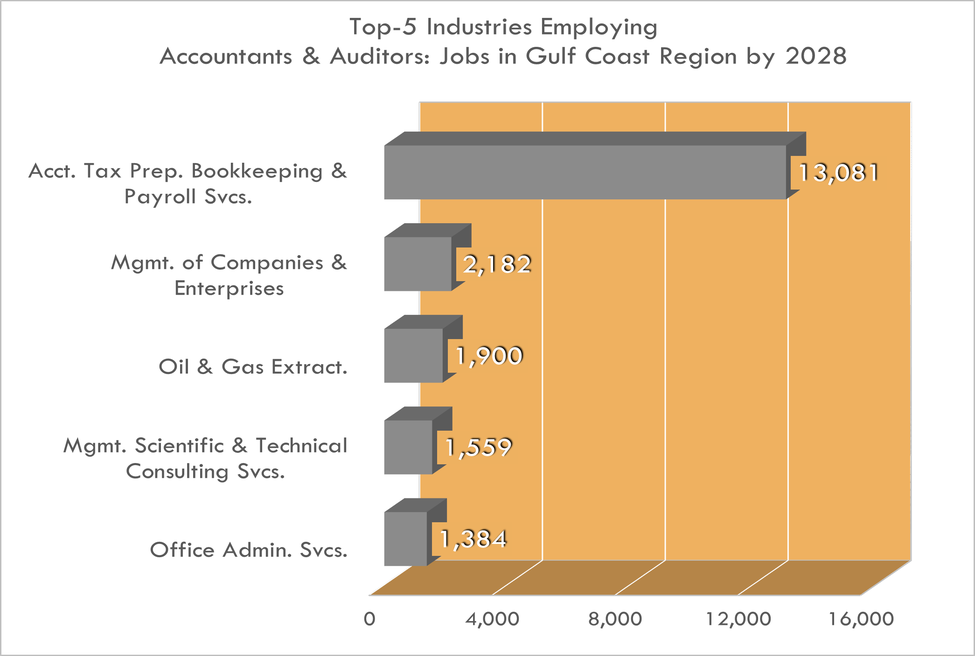 Las 5 industrias principales para contadores y auditores