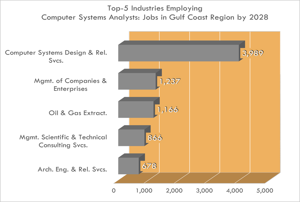 Las 5 industrias principales para los analistas de sistemas