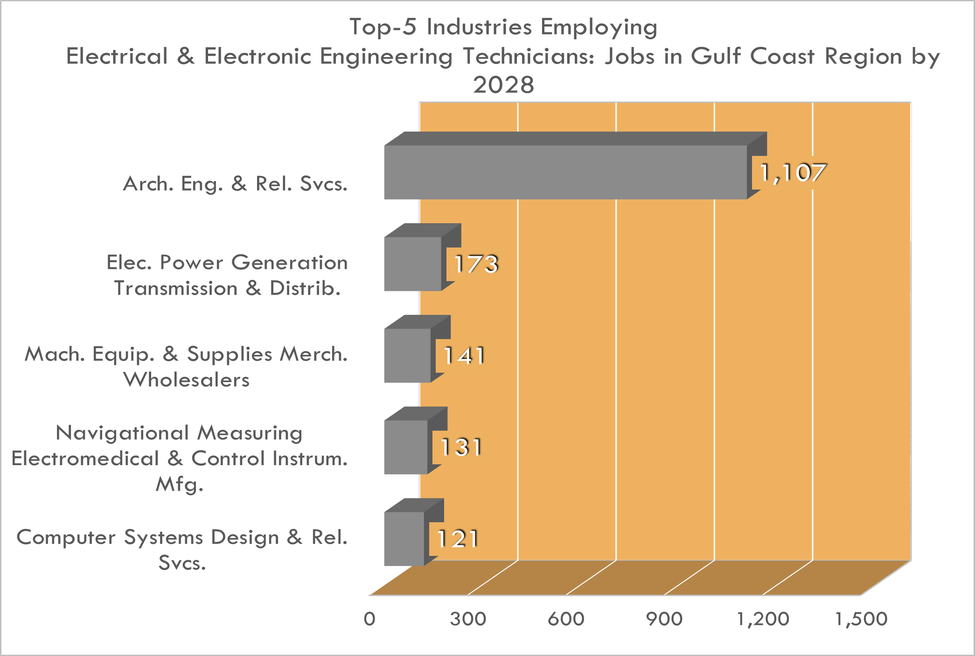 Las 5 industrias más importantes para un técnico en ingeniería eléctrica y electrónica