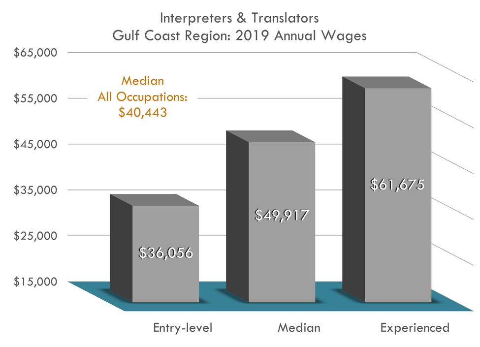 Ingresantes: $36.056 Cargos intermedios: $49,917 Experimentados: $61,675