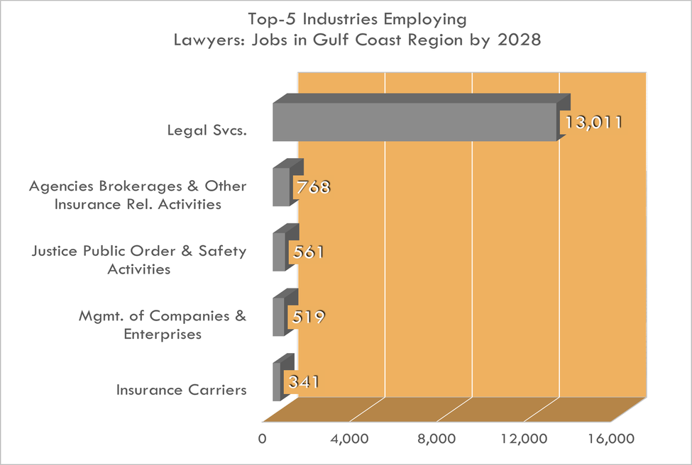 Las 5 industrias principales para los abogados