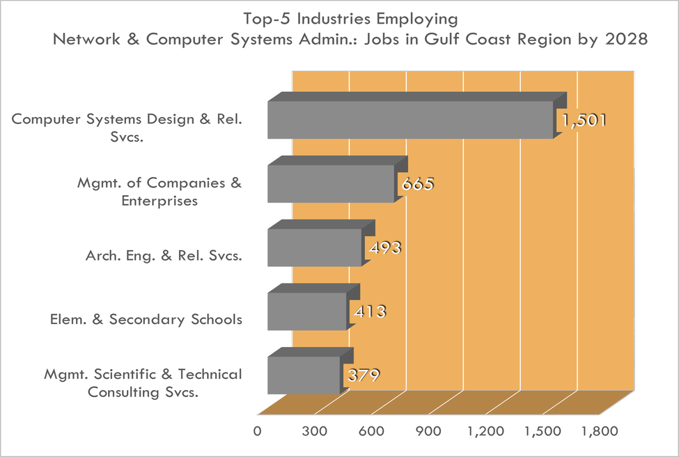 Las 5 industrias principales para administradores de sistemas de computación
