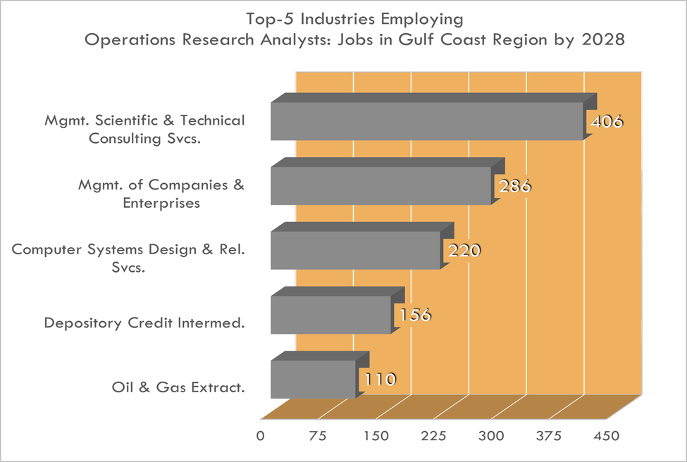 Las 5 industrias principales para analistas de investigación de operaciones