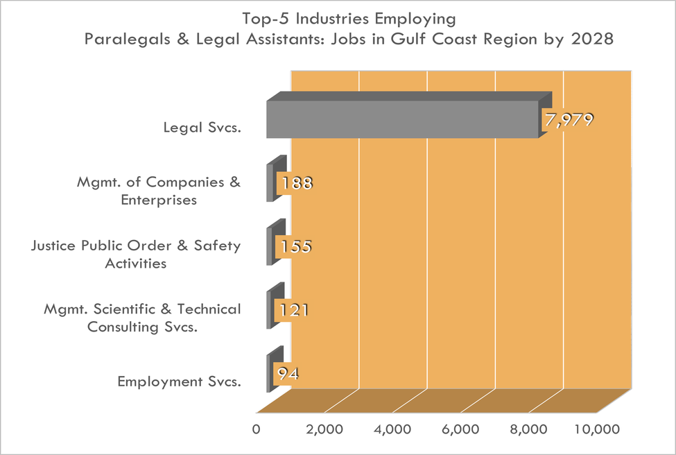 Las 5 industrias principales para asistentes legales
