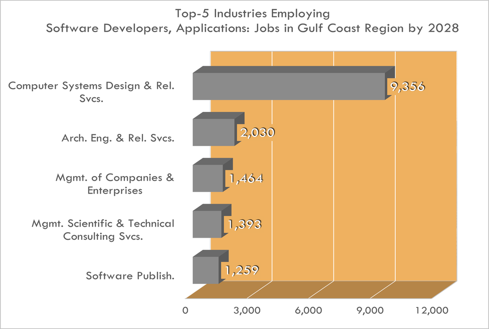 Las 5 principales industrias para los diseñadores de software de aplicaciones