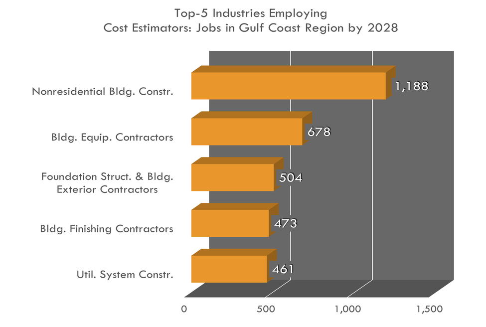 Las 5 industrias principales para estimadores de costos