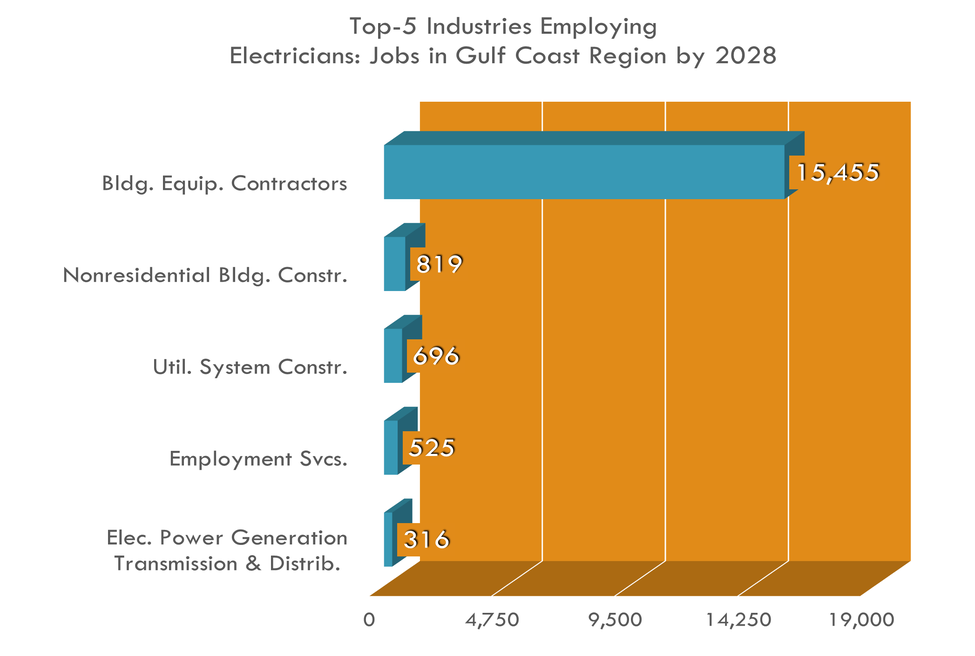 Las 5 industrias principales para electricistas