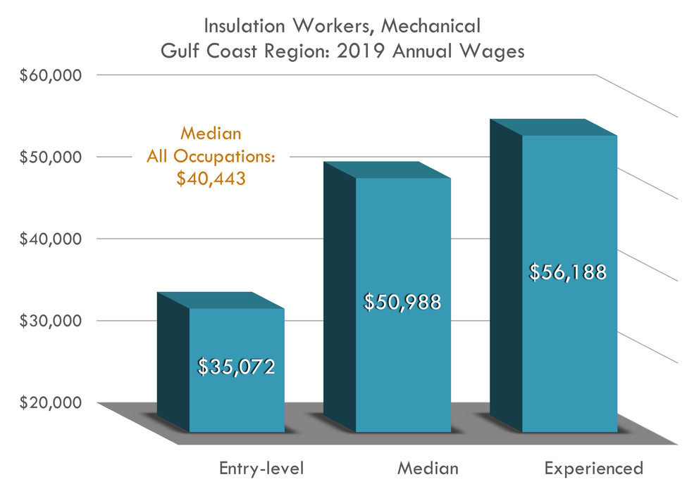 Ingresantes: $35,072; Cargos intermedios: $50,988 Experimentados: $56,188