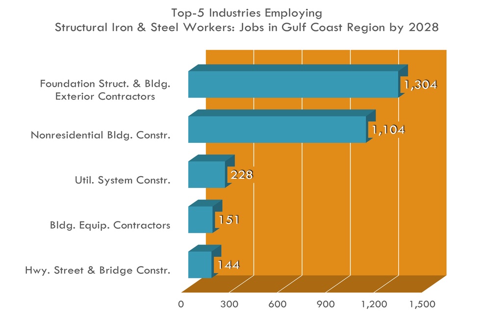 Las 5 industrias principales para los montadores de estructuras de hierro y acero