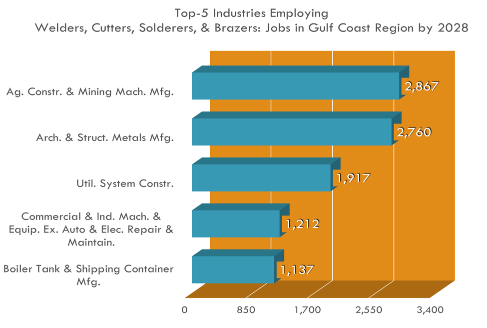 Las 5 industrias principales para soldadores