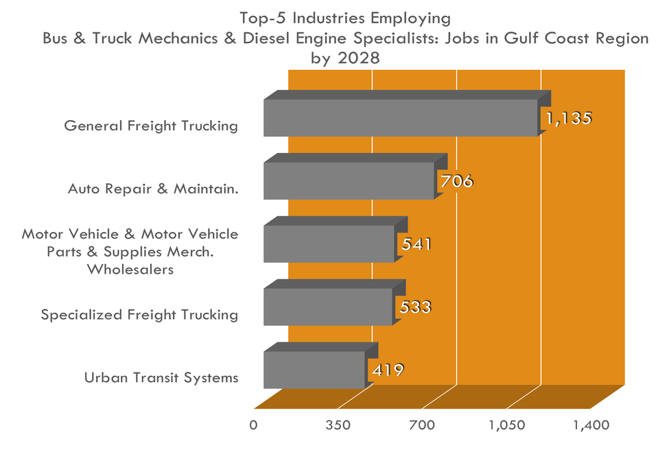 Principales industrias para mecánicos de autobuses y camiones y especialistas en motores diésel