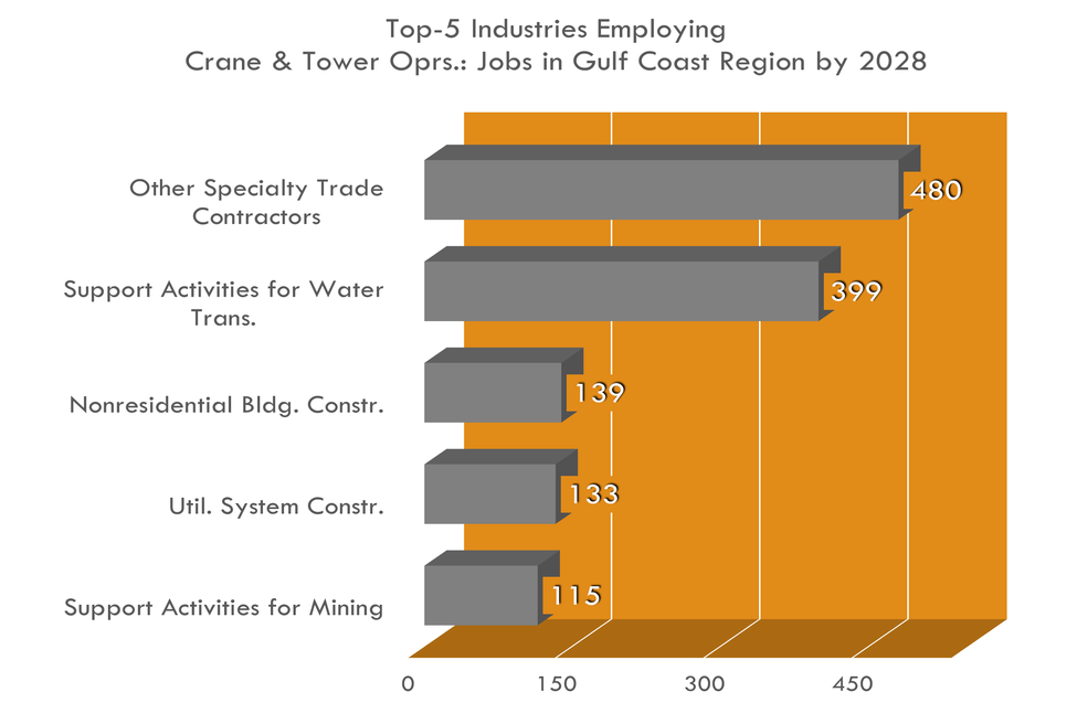 Principales industrias para los operadores de grúas y torres