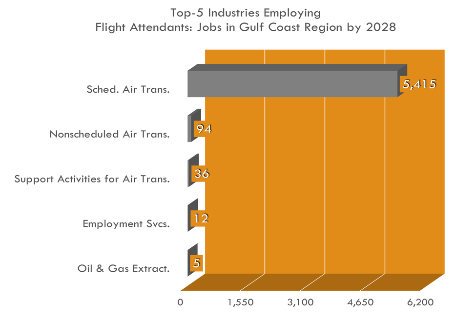 Las industrias más importantes para los auxiliares de vuelo