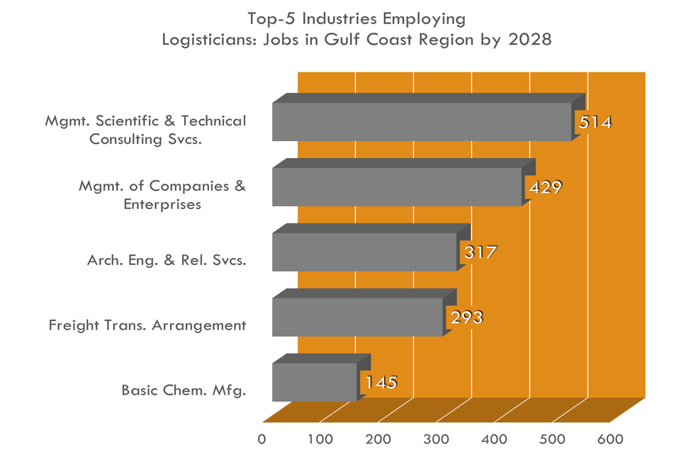 Las 5 industrias principales para expertos en logística